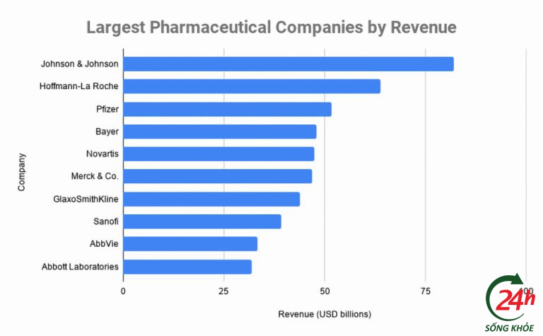 Top 10 công ty dược phẩm hàng đầu thế giới theo doanh thu năm 2020